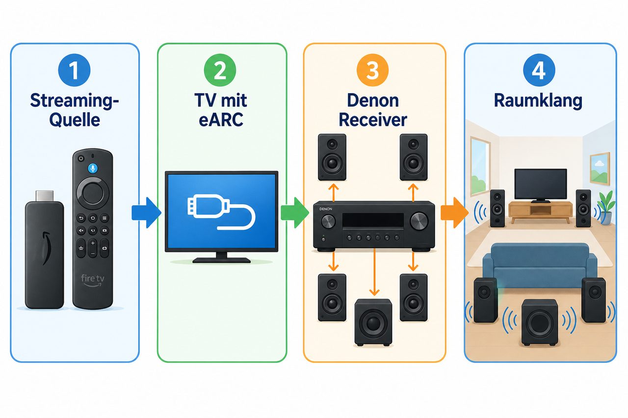 Schritt-für-Schritt-Diagramm: Fire TV Stick → TV mit eARC → Denon Receiver → 5.1-Raumklang im Wohnzimmer