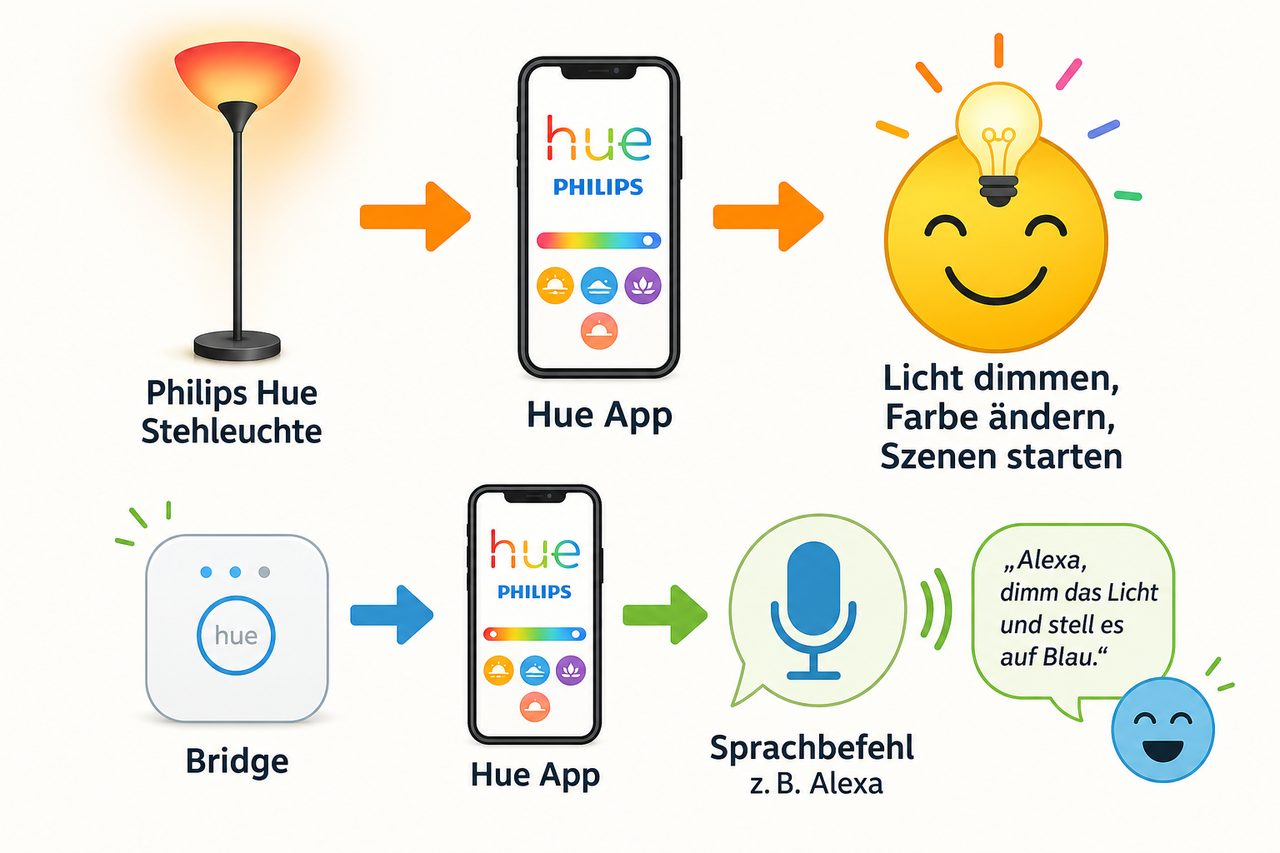 Schritt-für-Schritt Diagramm: Hue Lampe → Hue App → Lichtsteuerung und Sprachbefehle