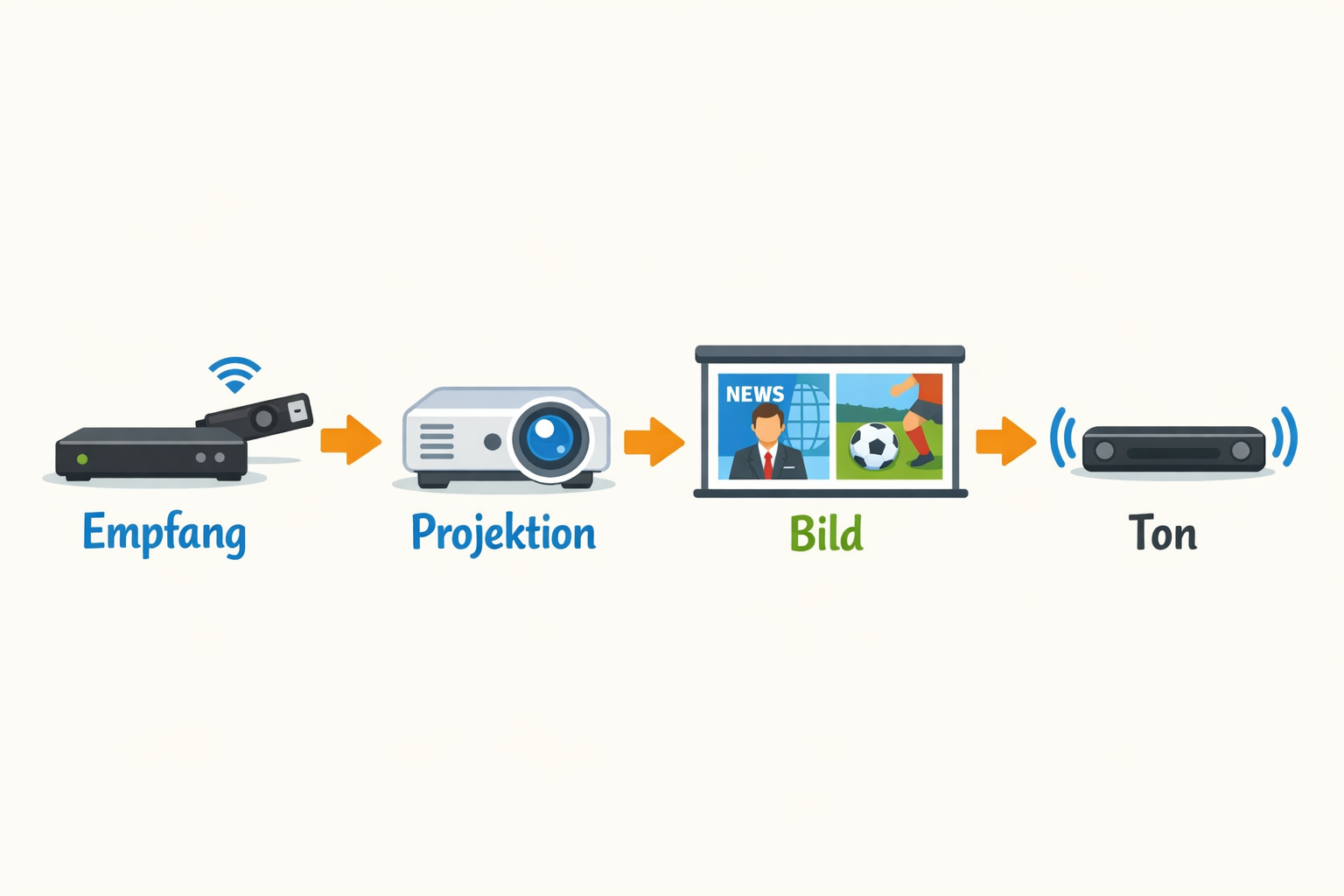 Diagramm: Beamer-TV-Setup von Empfang über Projektion bis Ton in vier einfachen Schritten