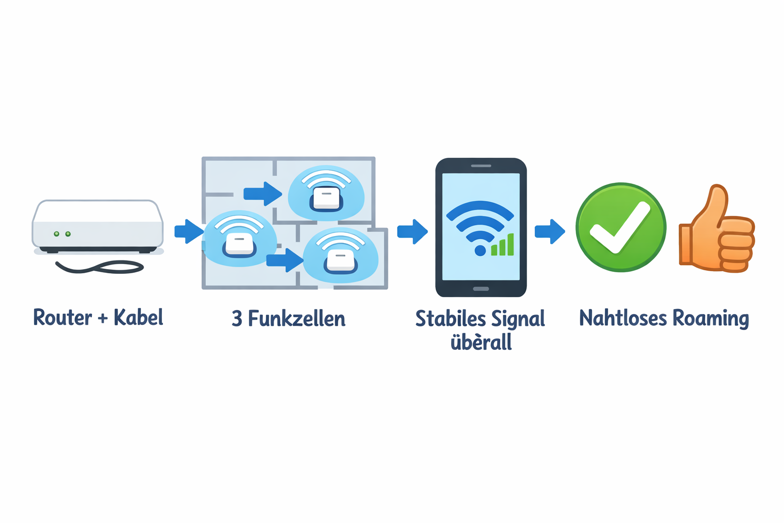 4-Schritt-Diagramm: Router mit Kabel → 3 Funkzellen → stabiles Signal überall → nahtloses Roaming