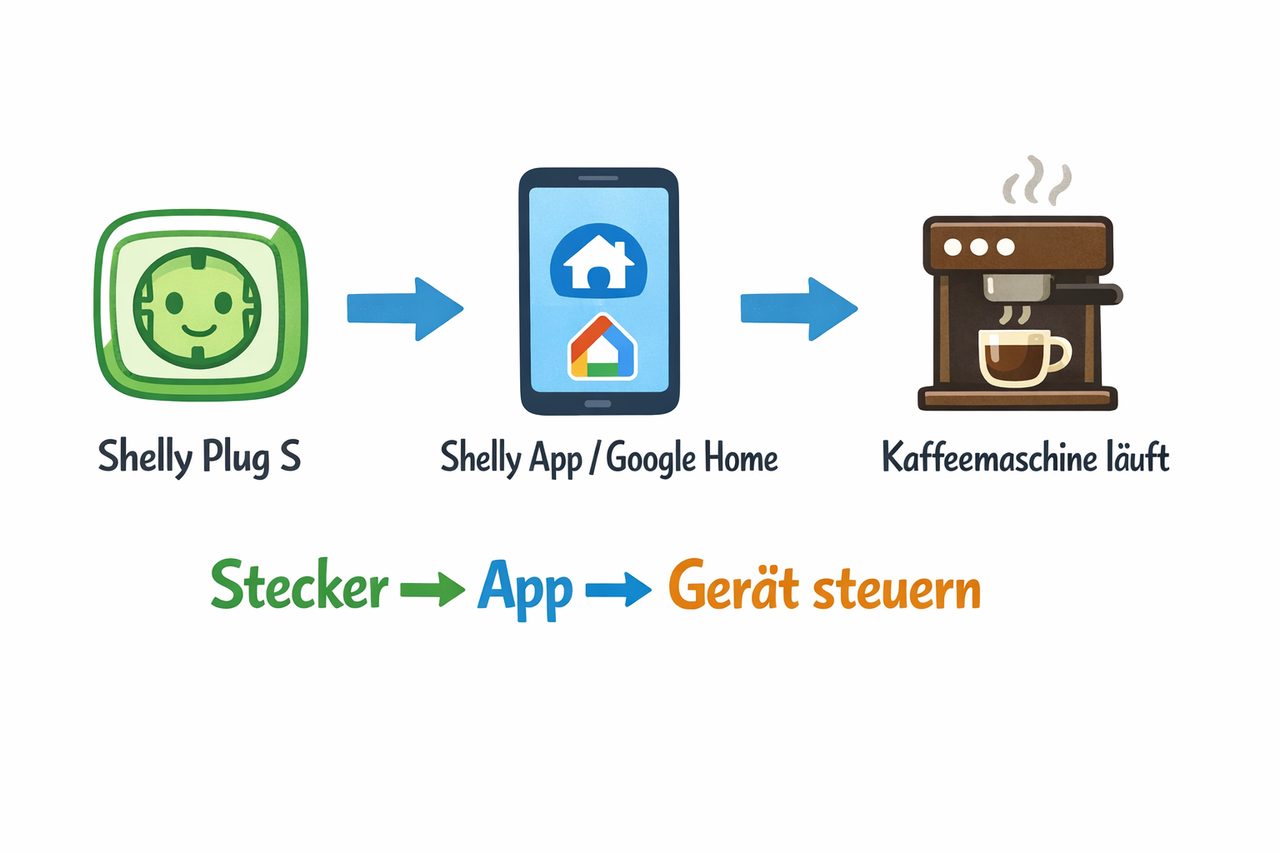Einfaches Schritt-für-Schritt-Diagramm: Shelly Steckdose über App Kaffeemaschine steuern