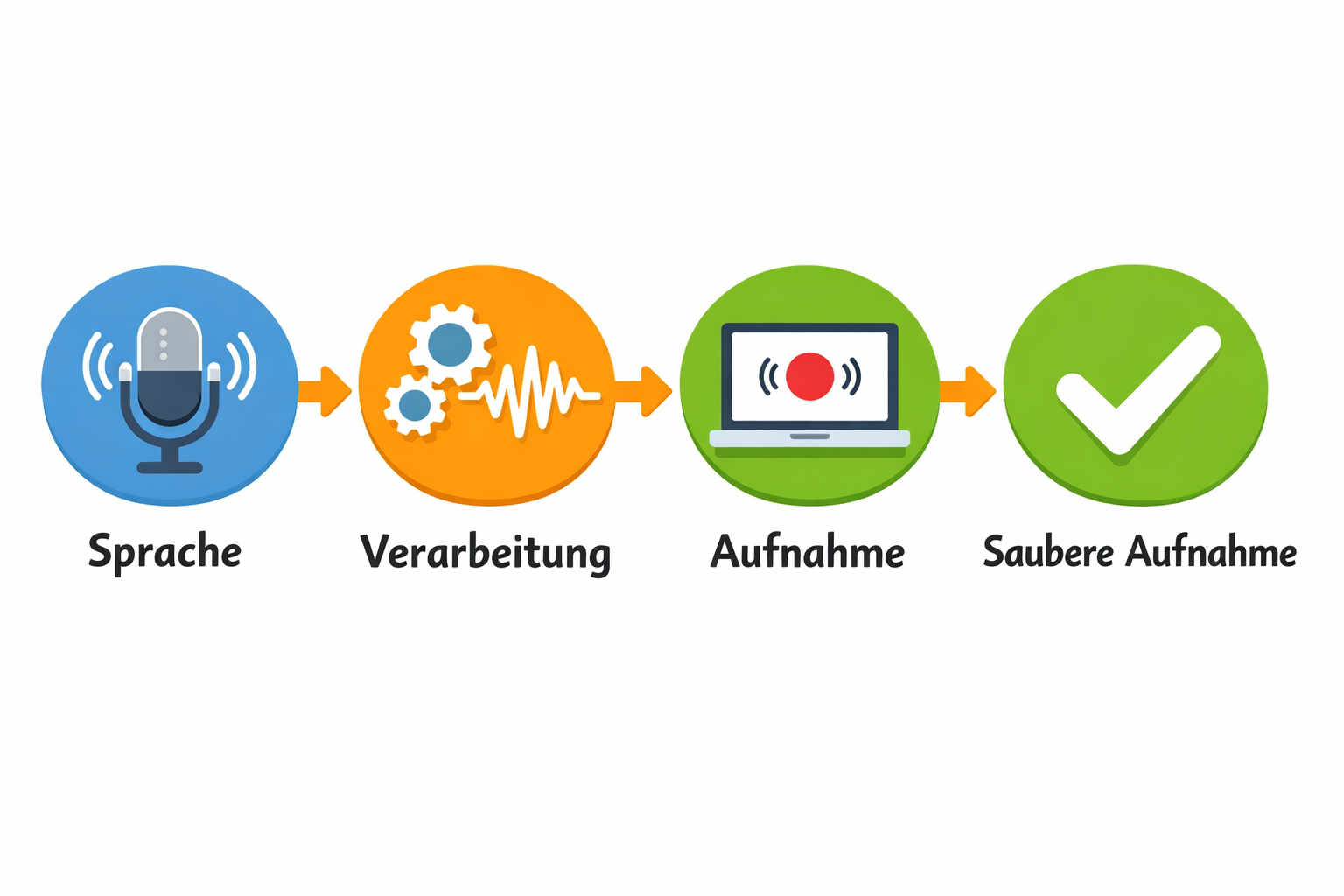 Schematische Darstellung der Podcast-Aufnahmekette