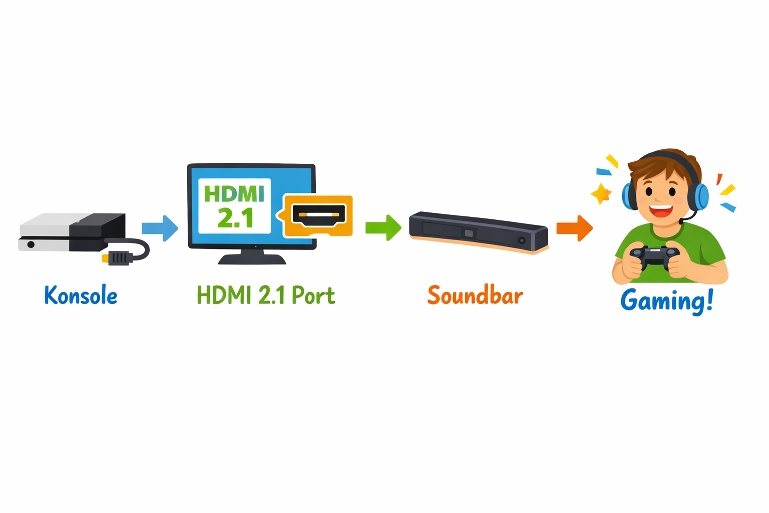 Schritt-für-Schritt-Anleitung: Konsole → HDMI 2.1 Port am Fernseher → Soundbar → Gaming-Erfolg