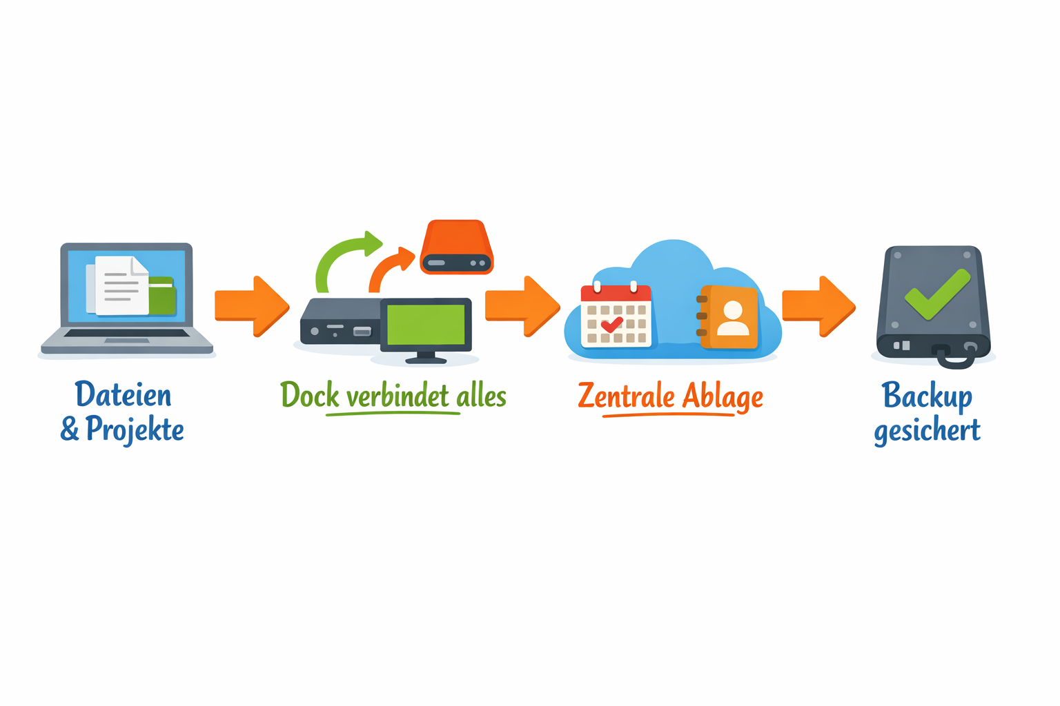 Vereinfachte Ablauf-Illustration: Laptop → Dockingstation → zentrale Datenverwaltung → Backup-Sicherung
