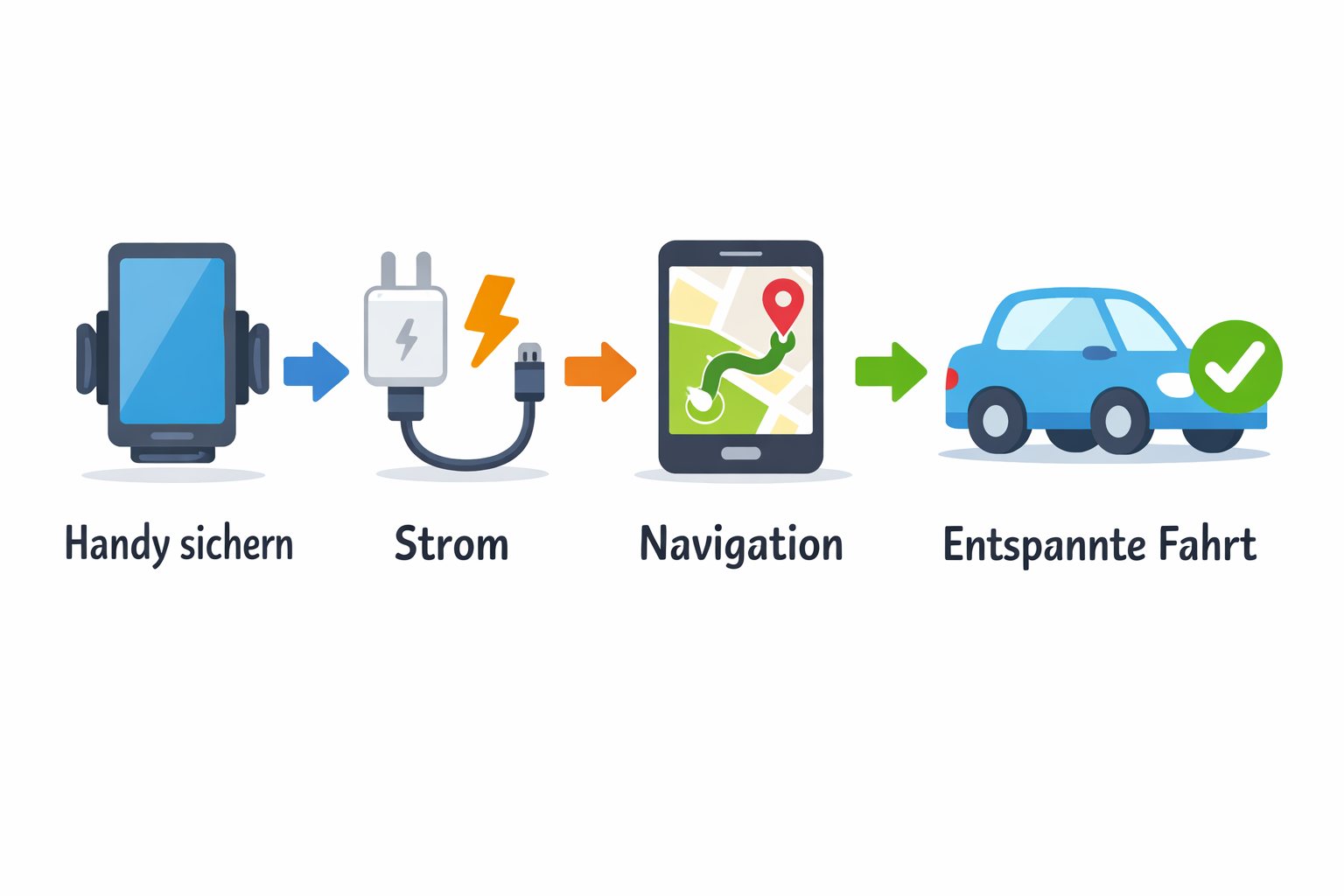 Vier-Schritte-Diagramm für Auto-Setup: Handy sichern, Strom, Navigation, entspannte Fahrt